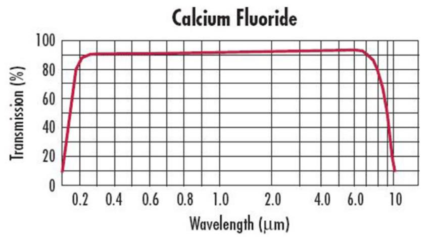 氟化鈣透鏡光譜通過(guò)率圖表