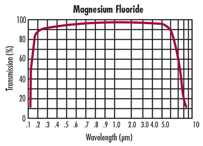 氟化鎂窗口片光譜通過率圖表